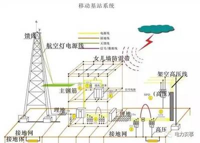 圖文詳解接地技術與防雷器 科技守護安全